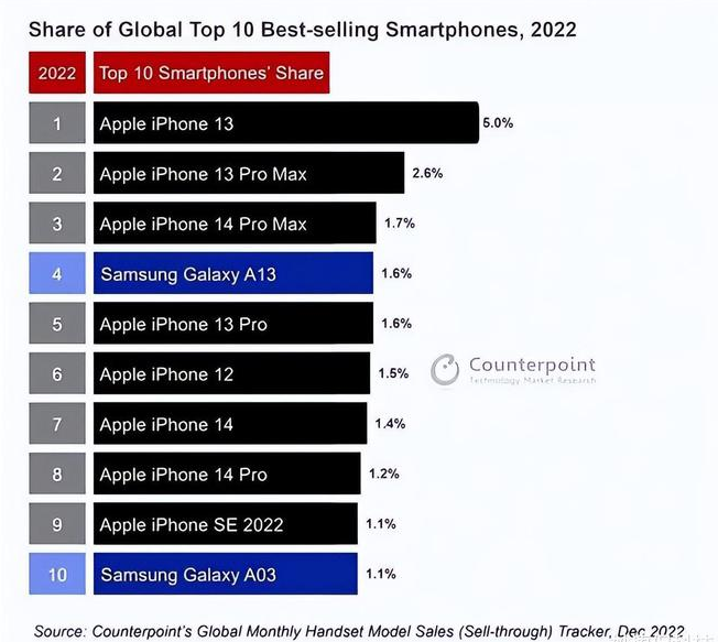 务川苹果维修分享:为什么iPhone14的销量不如iPhone13? 