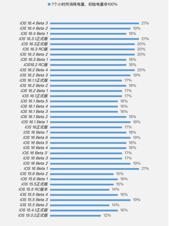 务川苹果手机维修分享iOS 16.4 Beta 3续航跑分等测试结果汇总 