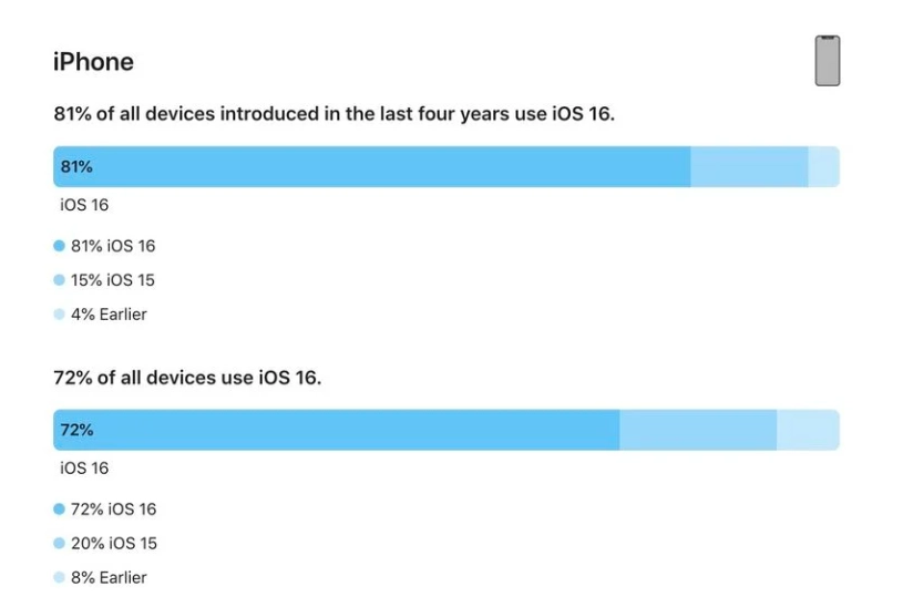 务川苹果手机维修分享iOS 16 / iPadOS 16 安装率 