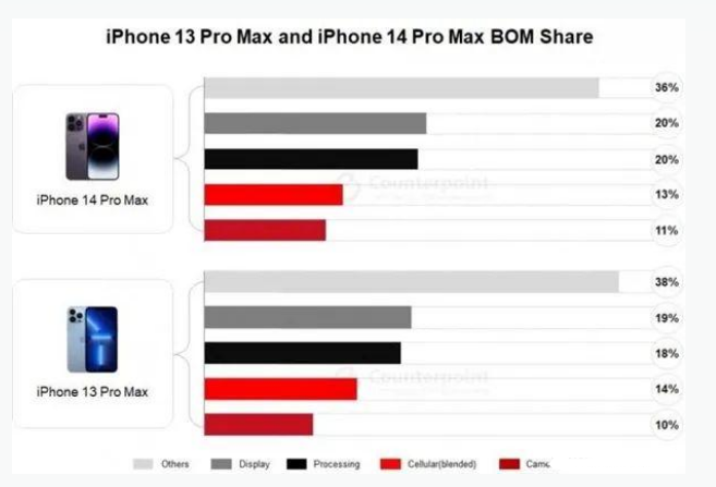 务川苹果手机维修分享iPhone 14 Pro的成本和利润 