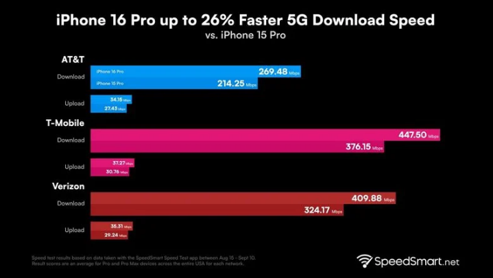 务川苹果手机维修分享iPhone 16 Pro 系列的 5G 速度 