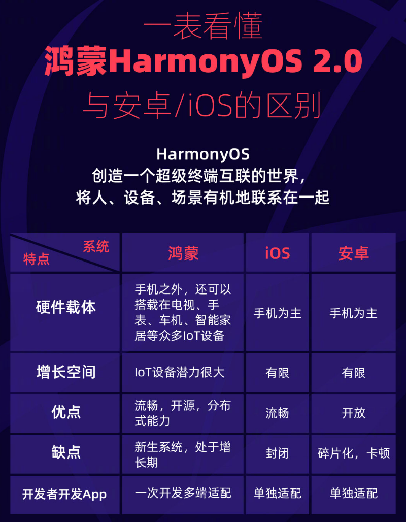 务川苹果手机维修分享华为鸿蒙 OS 与安卓以及 iOS 都有什么区别 