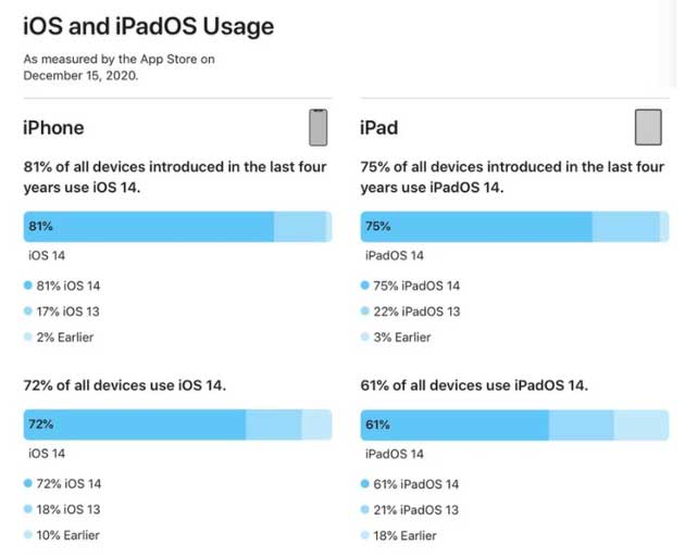 务川苹果手机维修分享有多少用户更新了 iOS 14 