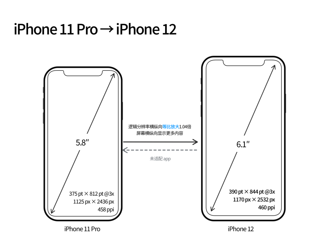 务川苹果手机维修分享iPhone 12 mini 和 iPhone 12 Pro 的尺寸变化会改变显示内容吗 